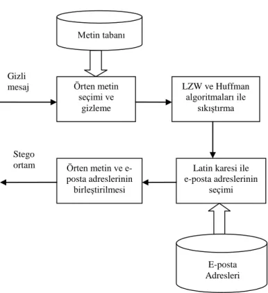 Şekil 1.2. Önerilen metodun blok diyagramı 