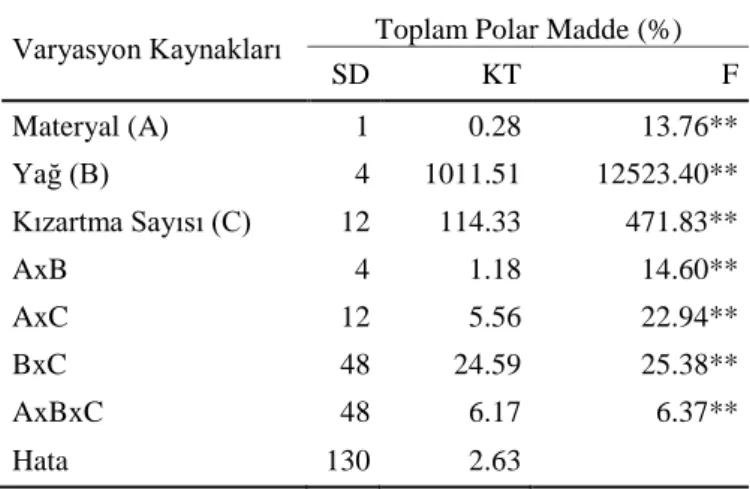 Çizelge 4.3. Yağların toplam polar madde içeriklerine iliĢkin varyans analiz sonuçları 