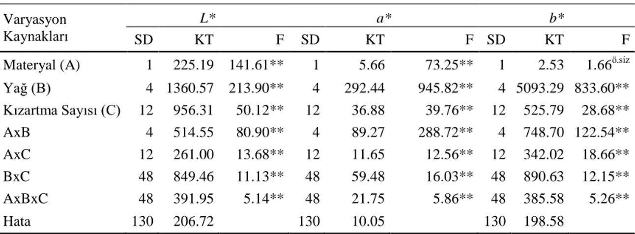 Çizelge 4.5. Kızartma iĢleminde kullanılan yağların renk değerlerine iliĢkin varyans analiz sonuçları 