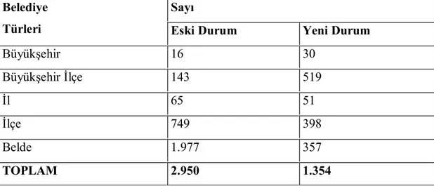 Tablo 1: 30 Mart 2014 Mahalli İdareler Seçimleri Öncesi ve Sonrasında Belediye  Sayısı 