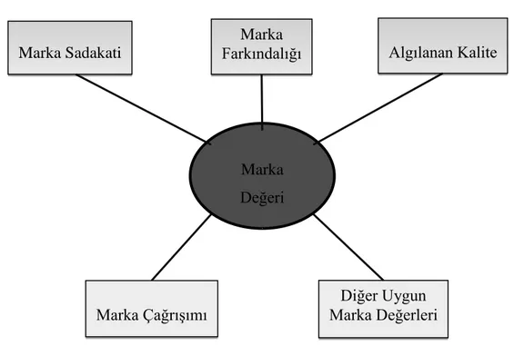 Şekil 1: Aaker’in (1991) Marka Değeri Modeli 