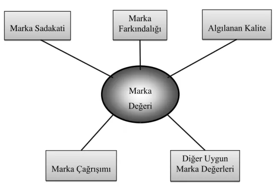Şekil 1: Aaker’in (1991) Marka Değeri Modeli 