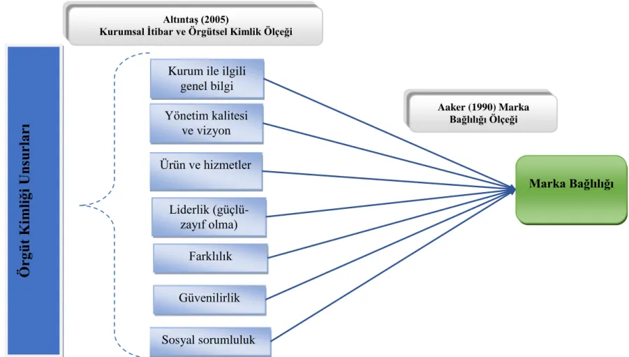 Şekil 2: Araştırmanın Modeli 