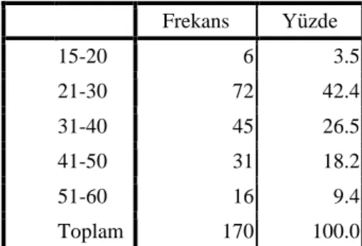 Tablo  3’de  yer  alan  sonuçlara  göre,  %64.1  katılımcı  evli,  %35.9  katılımcı  ise  bekârdır