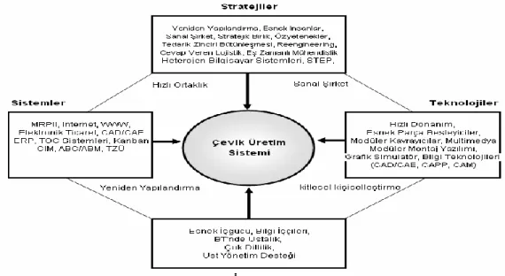 ġekil 2.4. Çevik Üretim Sistemi 