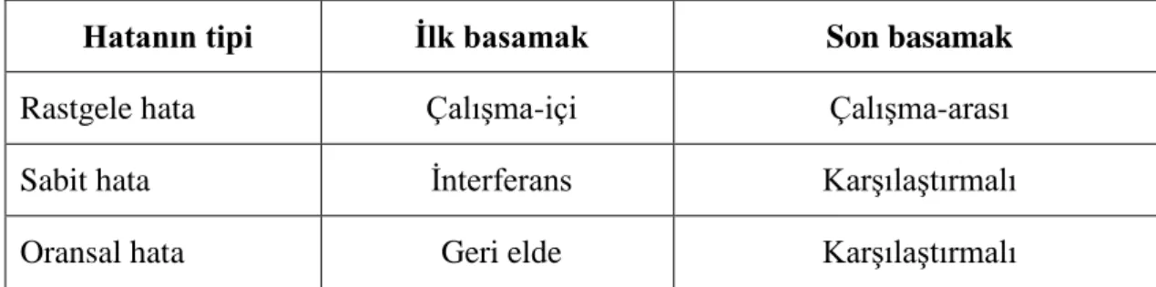 Tablo 2.1.  Yöntem performansını değerlendirme deneyleri  