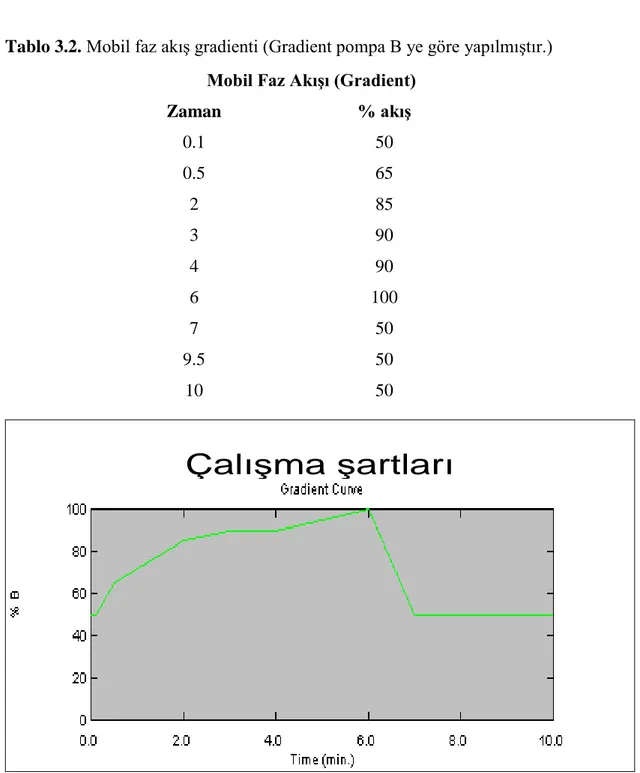 Tablo 3.2. Mobil faz akış gradienti (Gradient pompa B ye göre yapılmıştır.) 