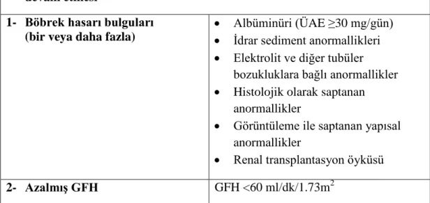 Tablo 1.11. Kronik böbrek hastalığı tanı kriterleri 
