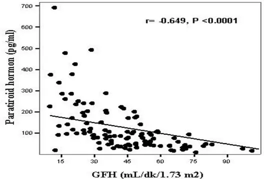 Şekil 3.6. Paratiroid hormon düzeyi ile GFH arasındaki korelasyon grafiği   (GFH, glomerüler filtrasyon hızı)