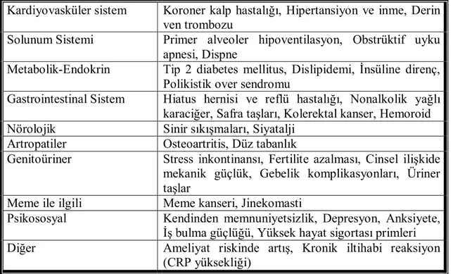 Tablo 2.2. Obeziteye eşlik eden hastalıklar ve obezitenin komplikasyonları.  Kardiyovasküler sistem  Koroner kalp  hastalığı,  Hipertansiyon  ve  inme, Derin 