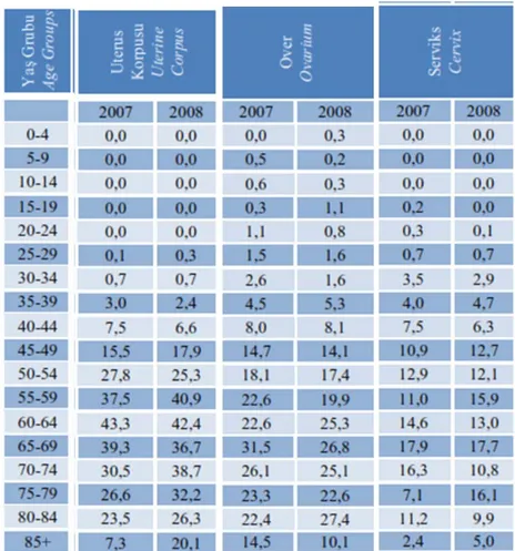 Çizelge 1-1 Türkiyede, Kadınlarda Jinekolojik kanserlerin yaşa göre Standardize  Edilmiş İnsidans Hızı, (100,000’de, Dünya Standart Nüfusu), 2007,2008