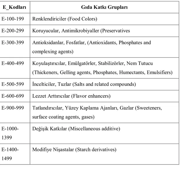 Tablo 2.2. Gıda Katkı Maddelerinin E Kodları 