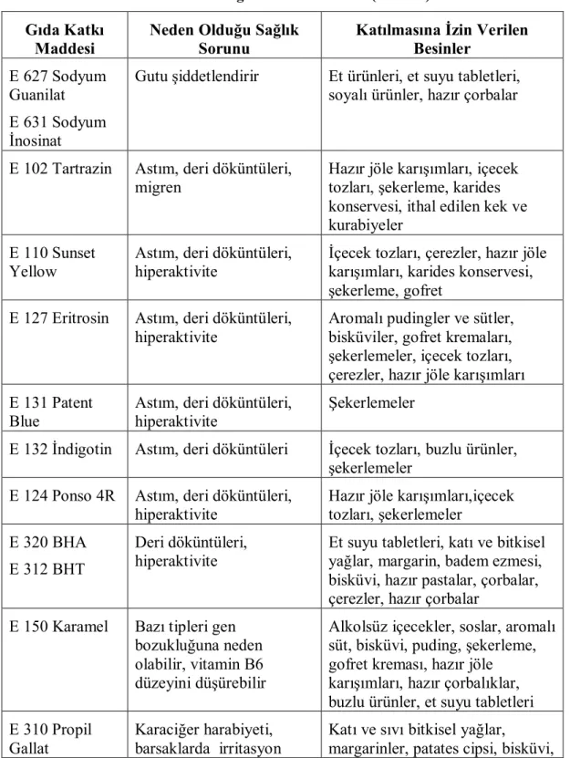 Tablo 2.3. Bazı Gıda Katkılarının Sağlık Üzerine Etkileri (Devamı)  Gıda Katkı 