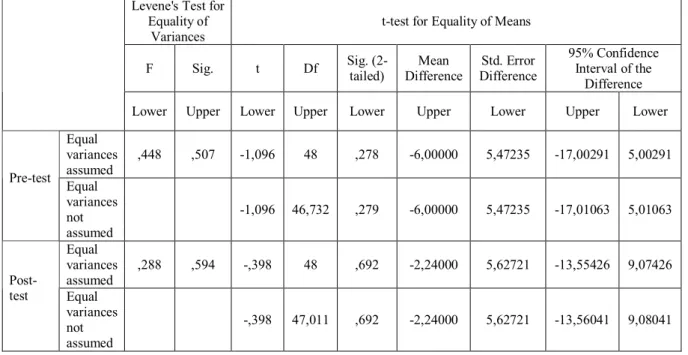 Table 3: Independent Samples Results For Experimental And Control Group’s  Pre-test and Post-test