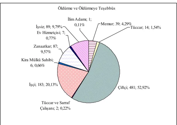 Grafik 6: Öldürme ve  Öldürmeye Teşebbüs Faillerinin Mesleklerine Göre Dağılımı 429