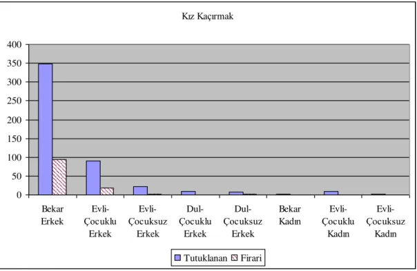 Grafik 12: Kız Kaçırma Suçu Faillerinin Medeni Durumlarına Göre Dağılımı 568 Kız Kaçırmak 050100150200250300350400 Bekar Erkek  Evli-Çocuklu Erkek  Evli-ÇocuksuzErkek  Dul-ÇocukluErkek  Dul-ÇocuksuzErkek Bekar