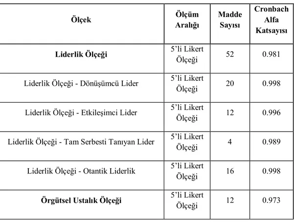 Tablo 3.6: Ölçeklerin Güvenirlik Katsayıları