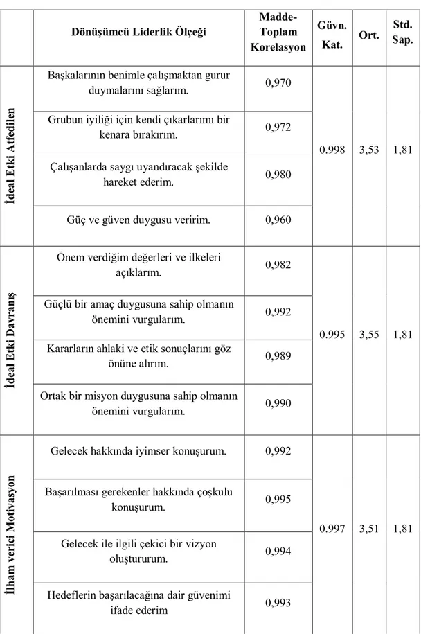 Tablo 3.7: Ölçeklerin Güvenilirlik Katsayıları ve Tanımlayıcı İstatistikleri –  Dönüşümcü Liderlik Ölçeği  Dönüşümcü Liderlik Ölçeği   Madde-Toplam  Korelasyon  Güvn