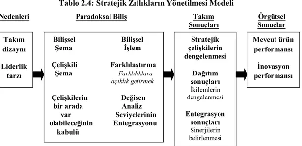 Tablo 2.4: Stratejik Zıtlıkların Yönetilmesi Modeli 