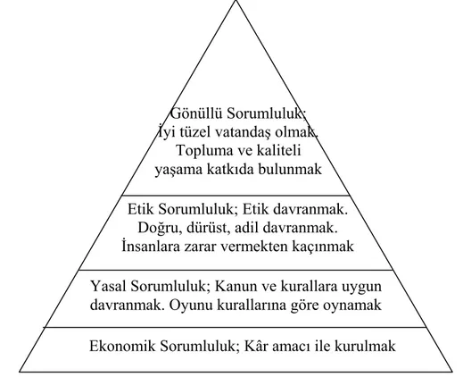 Şekil 1: İşletmelerin Sosyal Sorumluluk Piramidi (Gatewood ve diğerleri  1995; 105) 