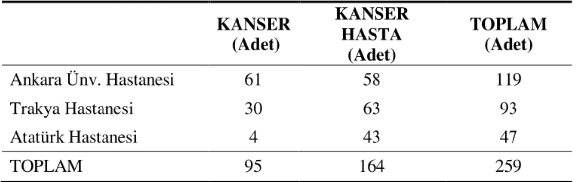 Tablo 4.2. Hastane verilerinin en yüksek, en düşük ve standart sapma değerleri   EN DÜŞÜK  EN YÜKSEK  STANDART SAPMA 