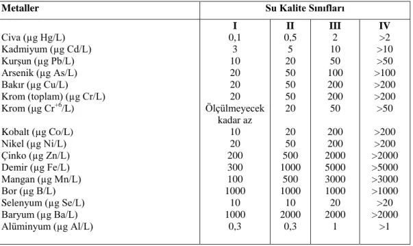 Çizelge  2.3.  Kıta  içi  su  kaynaklarının  sınıflarına  göre  kalite  kriterlerinde  yer  alan  metal  ve  limitleri  (Gökağaçlı, 2007 ) 
