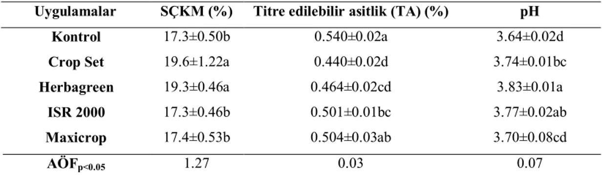 Çizelge 4.3  incelendiğinde  yapılan uygulamalar sonucunda en  yüksek titrasyon  asitliği  %  0.54  ile  kontrolde,  en  düşük  titrasyon  asitliği  değerinin  ise  %  0.44  ile  Crop  Set uygulaması sonucunda belirlendiği görülmektedir