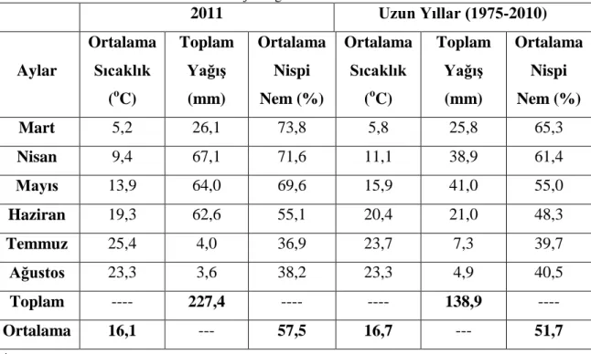 Çizelge 3.3.1. Araştırma yerinin 2011 yılı ve uzun yıllar (1975-2010) ortalaması olarak Mart-Ağustos  dönemine ait bazı meteorolojik değerler* 