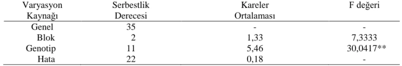 Çizelge 4.2.1. Aspir genotiplerinde tespit edilen ilk çiçeklenme süresi değerlerine ait  varyans analizi  Varyasyon  Kaynağı  Serbestlik Derecesi  Kareler  Ortalaması  F değeri  Genel  35  -      Blok    2  1,33  7,3333         Genotip  11  5,46    30,0417