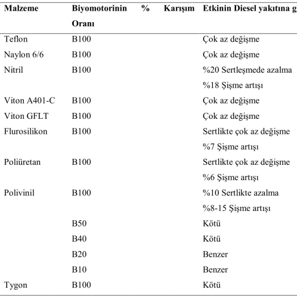 Tablo 1.1. Biyomotorinin Malzeme Uyumluluğu (Uçar, 2006)  Malzeme  Biyomotorinin  %  Karışım 