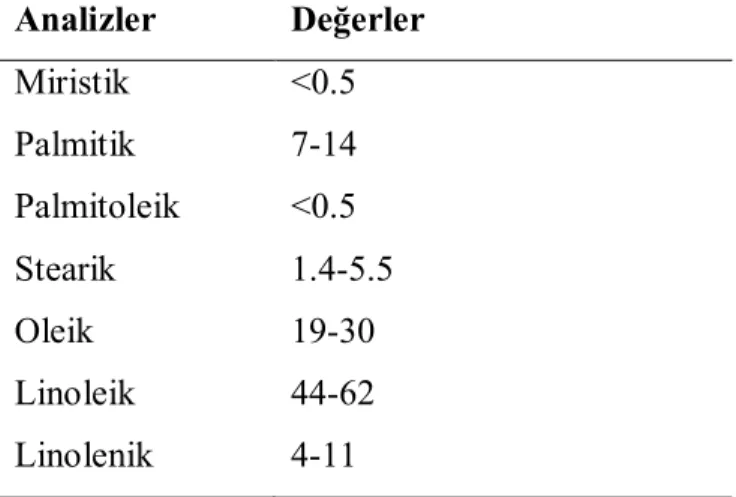 Tablo 3.1. Soya yağı özellikleri 