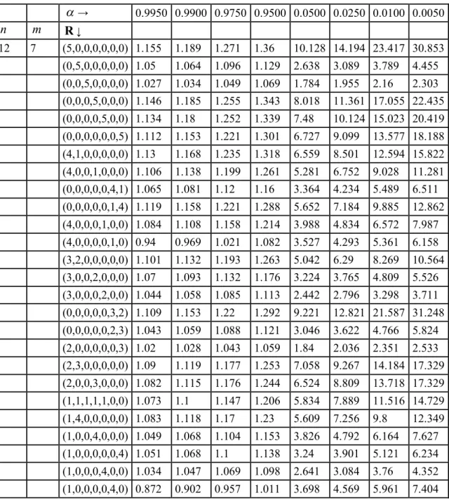 Tablo 1. Devamı         →  0.9950  0.9900  0.9750  0.9500  0.0500  0.0250  0.0100  0.0050  n m R ↓                          12  7  (5,0,0,0,0,0,0)  1.155  1.189  1.271  1.36  10.128  14.194  23.417  30.853        (0,5,0,0,0,0,0)  1.05  1.064  1.096  1.129