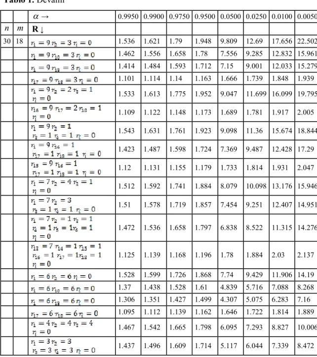 Tablo 1. Devamı         →  0.9950  0.9900  0.9750  0.9500  0.0500  0.0250  0.0100  0.0050  n m R ↓                          30  18  1.536  1.621  1.79  1.948  9.809  12.69  17.656  22.502        1.462  1.556  1.658  1.78  7.556  9.285  12.832  15.961     