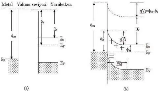 Şekil 2.2. Metal/n-tipi yarıiletken doğrultucu kontak için ( m &gt; S ) elektron enerji-band diyagramı