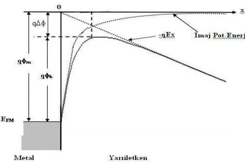 Şekil 2.9. Metal  yarıiletken doğrultucu kontakta Schottky etkisinden dolayı potansiyel engel azalması  (Sze, 1981)