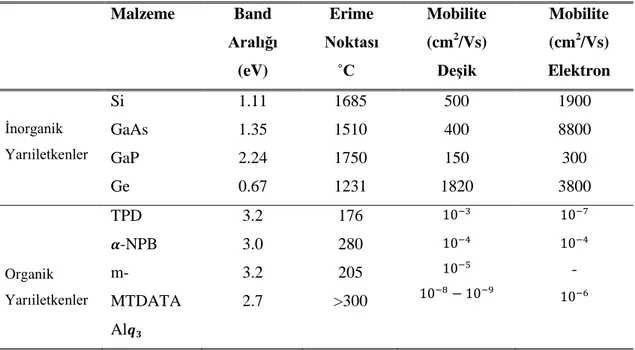 Çizelge 2.1’de bazı organik ve inorganik yarıiletkenlerin yasak enerji aralıkları,  erime  noktası  ve  mobiliteleri  verilmiştir