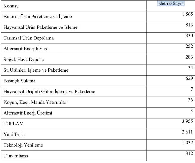 Çizelge 4.8.Kırsal Kalkınma Yatırımlarının Desteklenmesi Programı Kapsamında Kurulan  İşletmeler Kırsal Kalkınma Yatırımlarının Desteklenmesi Programı Kapsamında Kurulan İşletmeler 