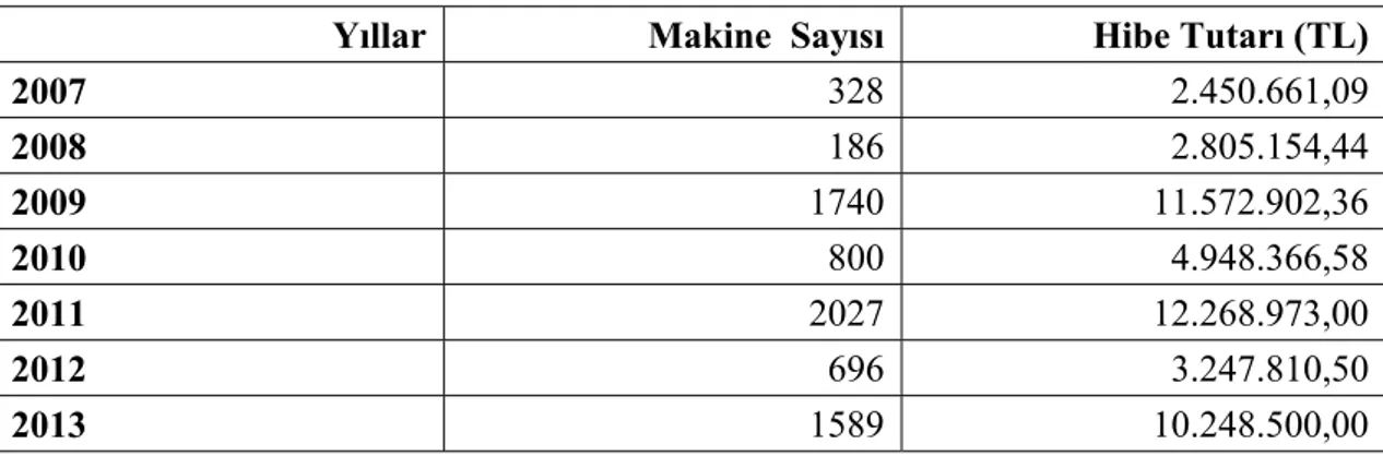 Çizelge 4.10. Makine Ekipman Alımları Desteklemesi 