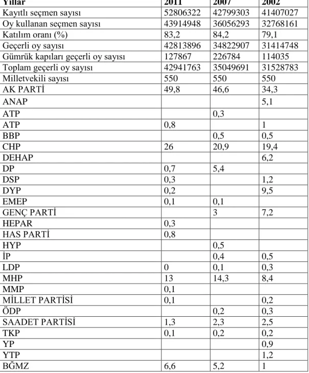 Tablo 4: 2002-2011 Seçim Yılları Partilere Göre Oy Dağılımı 
