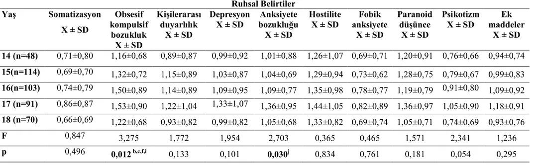 Çizelge 3.6. Lise öğrencilerinin yaşları ile Kısa Semptom Envanteri puan ortalamalarının karşılaştırılması  Ruhsal Belirtiler  Yaş  Somatizasyon  X ± SD  Obsesif  kompulsif  bozukluk  X ± SD  Kişilerarası duyarlılık X ± SD  Depresyon X ± SD  Anksiyete  boz
