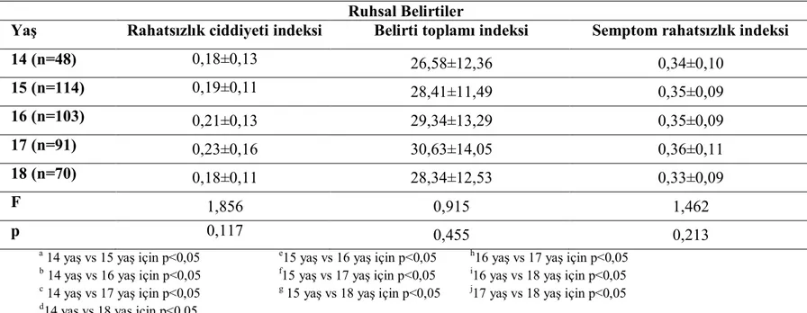 Çizelge 3.6. Lise öğrencilerinin yaşları ile Kısa Semptom Envanteri puan ortalamalarının karşılaştırılması (Devam)  Ruhsal Belirtiler 