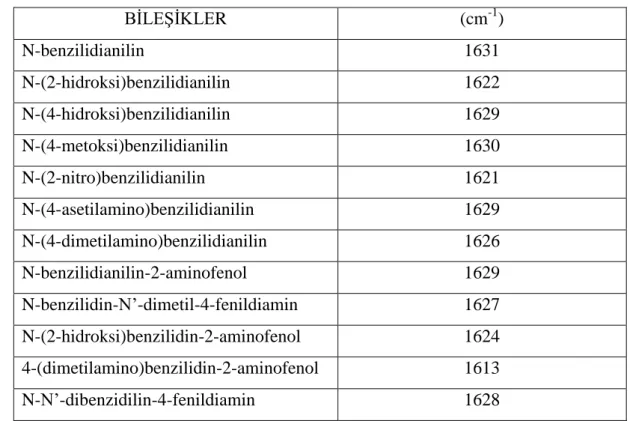 Tablo 1.2. Aromatik Schiff bazlarının C=N IR spektrumları (cm -1 ) 