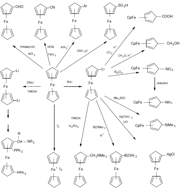 Şekil 1.15. Ferrosenin yer aldığı bazı tepkimeler 