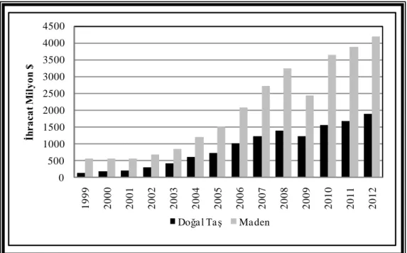 Şekil 1.3. 1999-2011 yılları arası toplam maden ihracatı içinde doğal taş ihracatı kıyaslaması (Anonim,  2013a) 