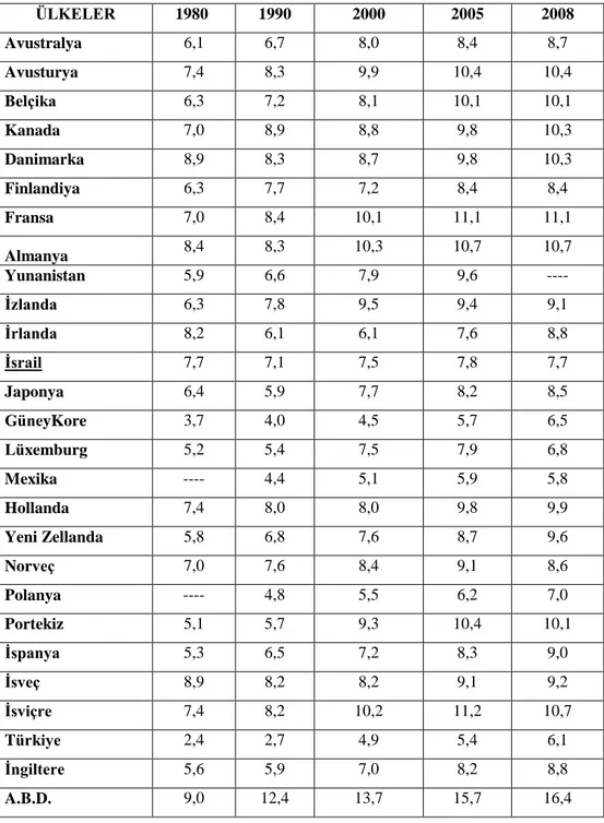 Tablo  1.3.  de  bazı    OECD  ülkelerinin  G.S.Y.H.  içindeki  toplam  sağlık  harcamaları görülmektedir