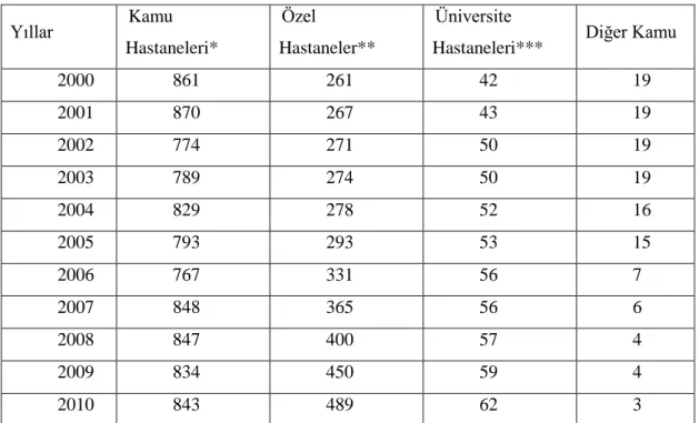 Tablo 1.4. Yıllara Göre Mülkiyet Durumlarına Göre Hastane Sayıları  