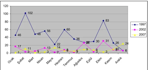 Grafik 13. Yeni Şafak Gazetesi Başyazarlarının  1997, 2002 ve 2007 Yıllarında Yazılarında  Kavram Olarak Kullandığı Laiklik’in Aylara Göre Değişimi 