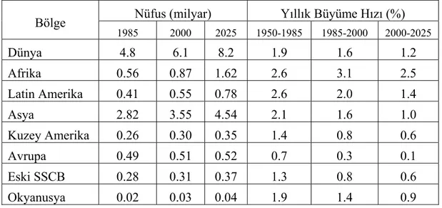 Tablo 1.3. Bugünkü ve Beklenen Nüfus Hacmi ve Büyüme Oranları 