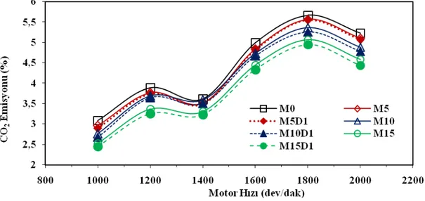 Şekil 4.26. 165 bar püskürtme basıncında yakıt karışımlarına ait CO 2  emisyonu grafiği