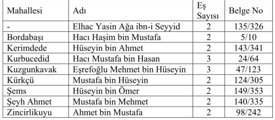 Tablo 2: 75 Numaralı Konya Şer’iye Sicilinde Çok Eşli Olanların  İsimleri ve Mahalleleri 